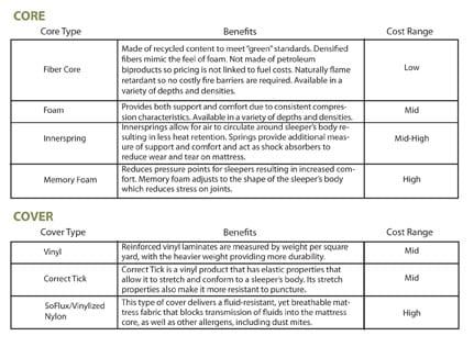 Why Choose Fiber Core Mattresses?